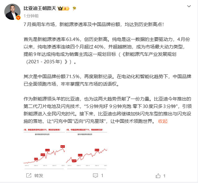 比亚迪高管谈7月乘用车市场 8月12日，比亚迪高管发文称：7月乘用车市场，新能源
