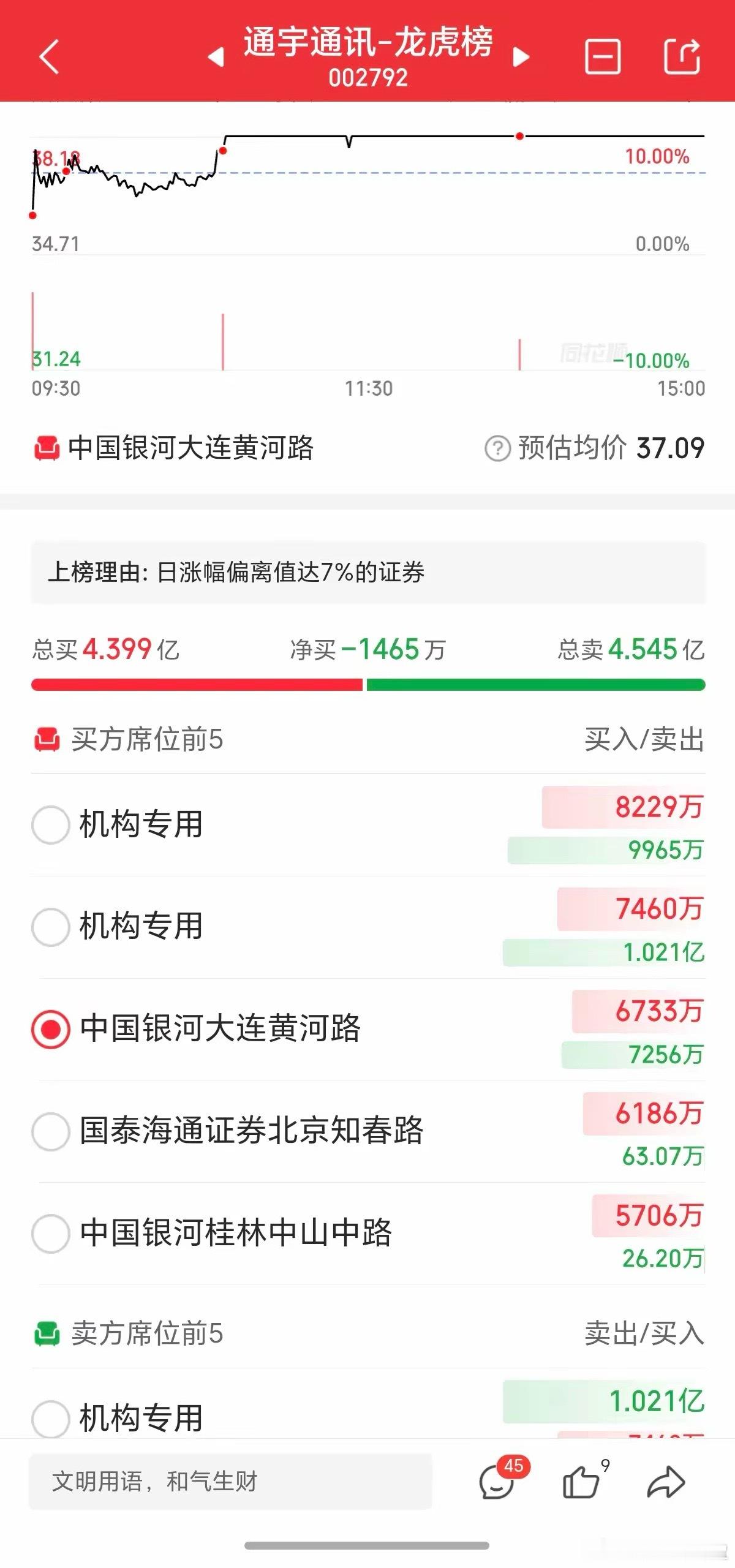 陈小群在通宇通讯里做T了，真够格局的。这里现在全是游资与机构了，散户都被洗下去了