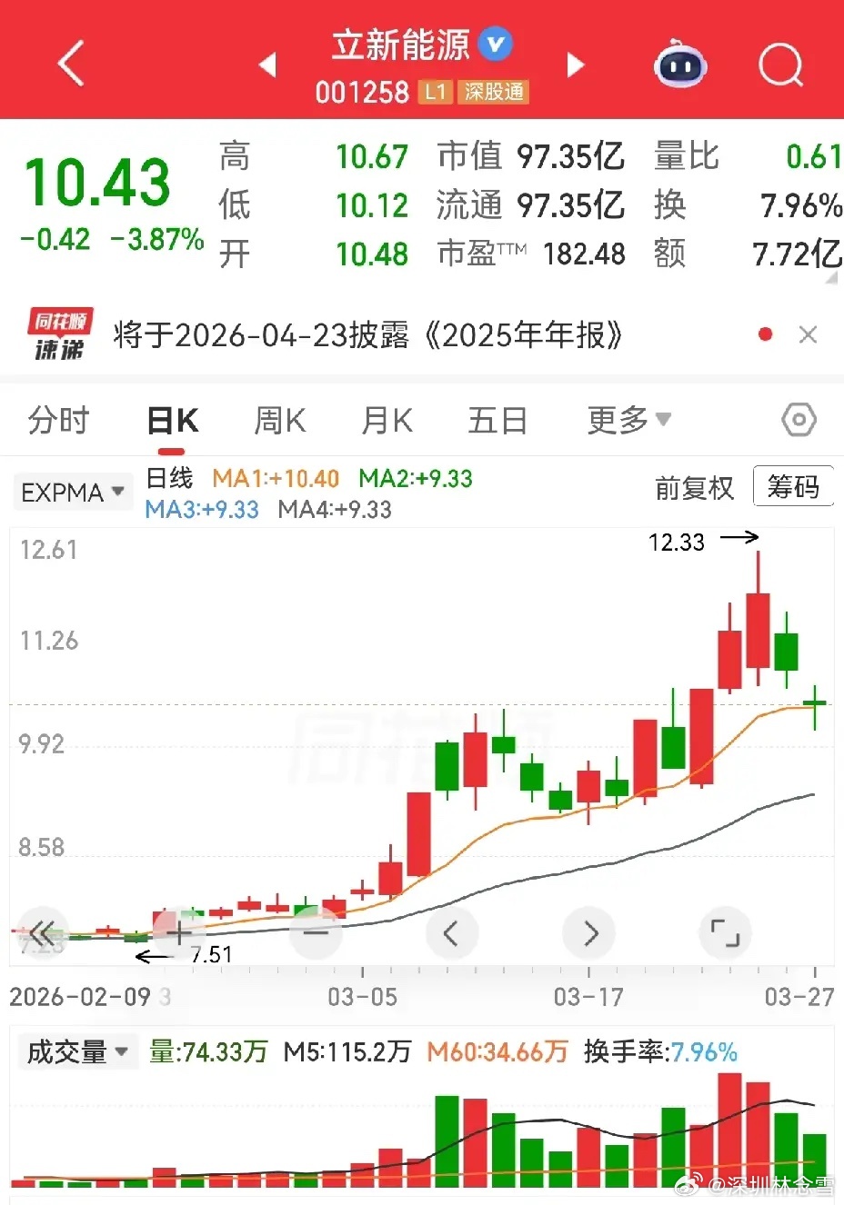 双阴再现，跌出空间，明日方向待市场验证。立新能源、芯能科技缩量回调至关键位，能否