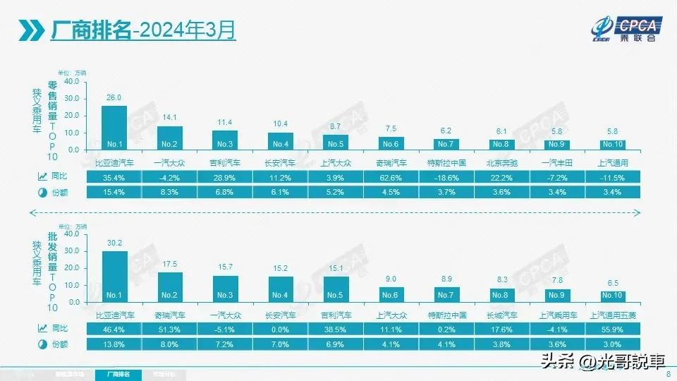 真是风水轮流转，国产五大汽车厂商之间的较量，第一名比亚迪汽车，第二名奇瑞汽车，第