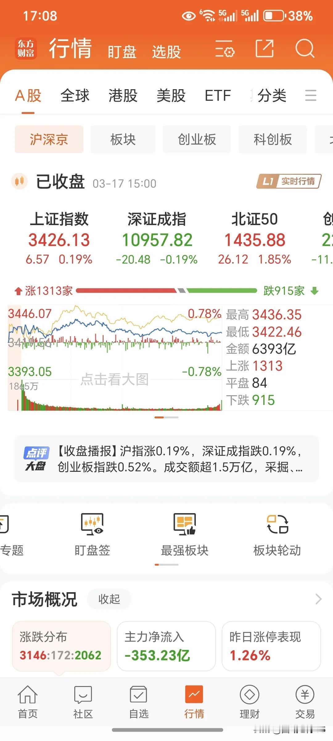 今天大盘最终收盘的时候竟然缩量了2000多亿，这个节奏主力真是调整的控制的非常精