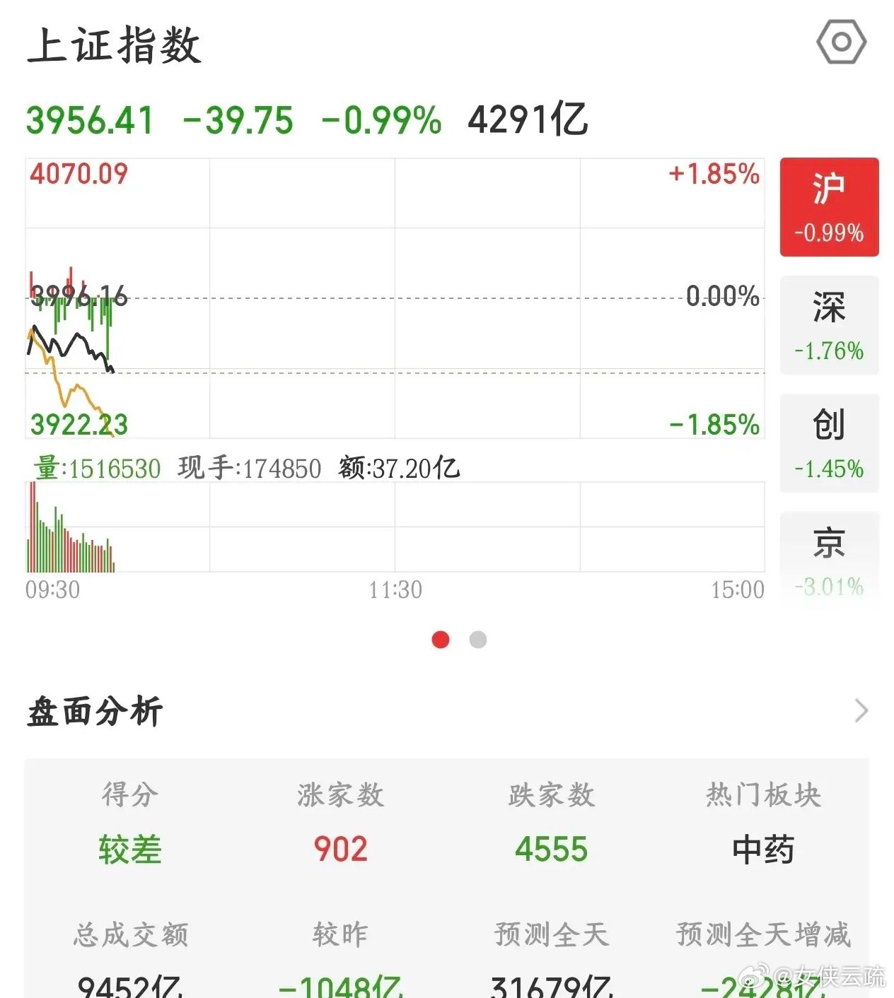 国家队也拉不动A股了，四大行都冒烟了，指数依然大跌今天A股又被外围股市带崩了，首