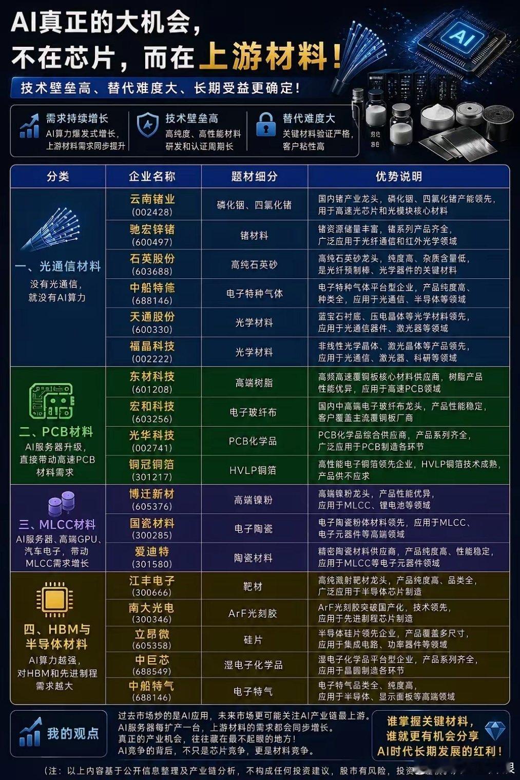 AI真正的大机会，不在芯片，而在上游材料！很多人都在关注英伟达、AI服务器、光模