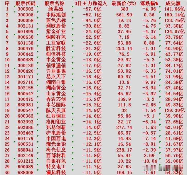 当心！2月6日，前3天主力大幅卖出的名单

新易盛（股票代码：300502）：3