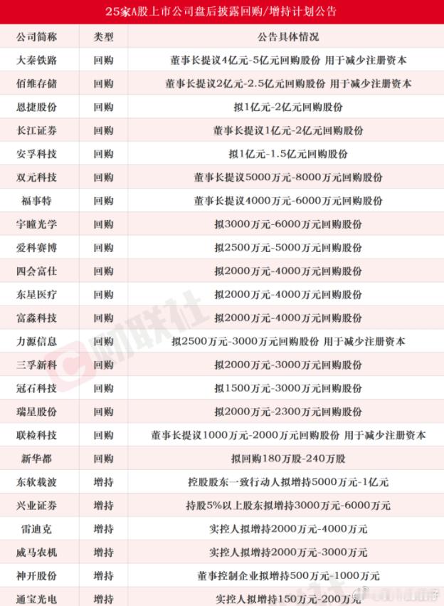 又一批公司准备回购，看看有没有你的。 
