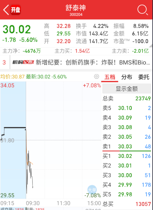 $舒泰神 sz300204$ 这个被AI抽血了 ​​​
