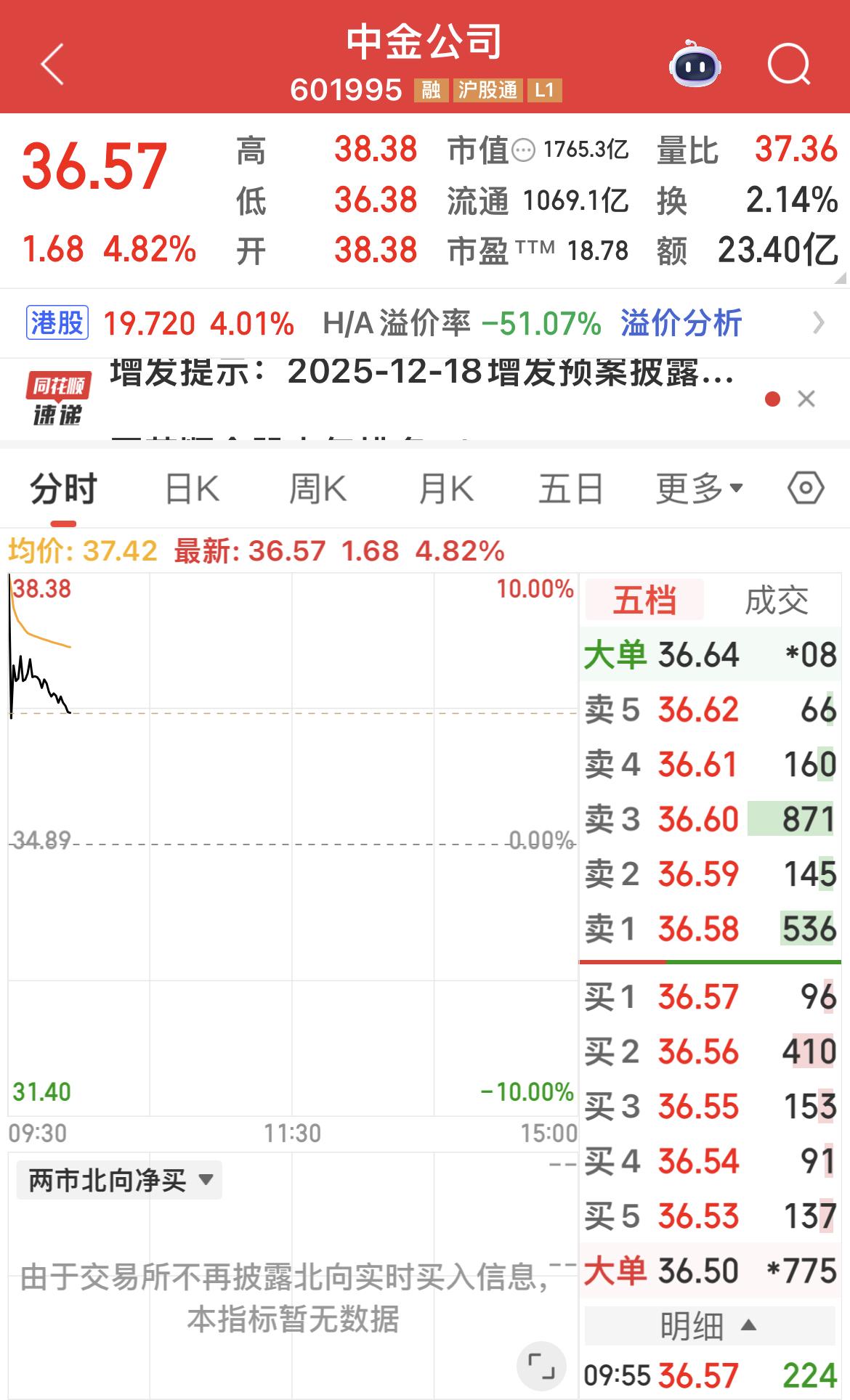 证券板块高开低走，中金公司涨幅从涨停收窄至4 ％！