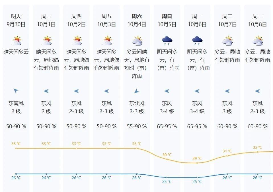 南粤大地开启晴朗天气
迎接国庆、中秋佳节！
国庆中秋假期中后期可能受南海台风影响