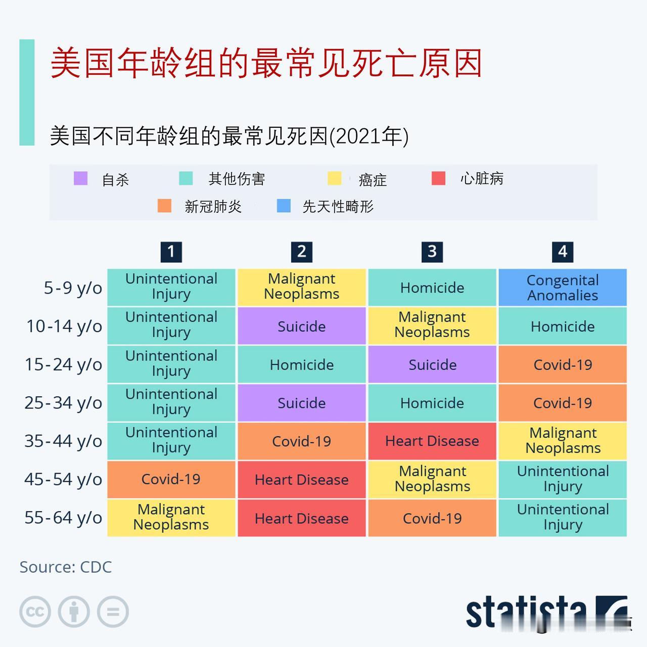 美国人的最常见死因是什么？自杀是最常见的死亡原因之一

在美国，杀人和自杀是年轻