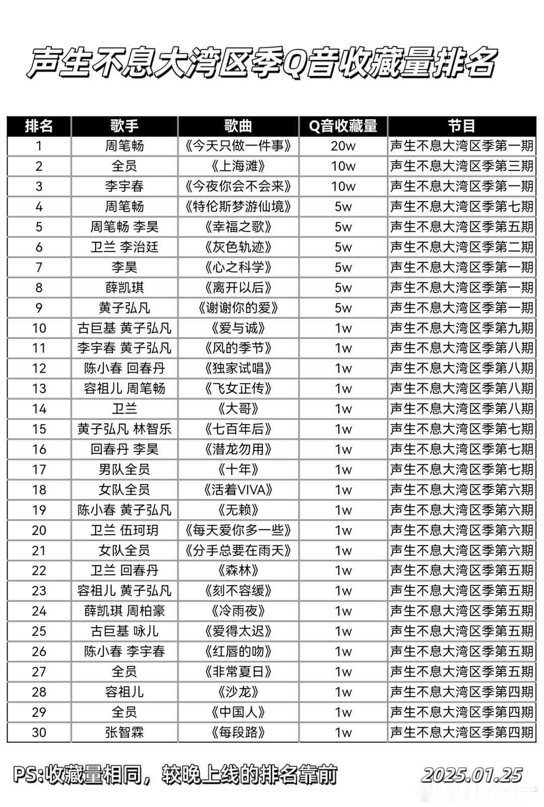 声生不息大湾区季 Q 音收藏量排名周笔畅  今天只做一件事全员   上海滩李宇春