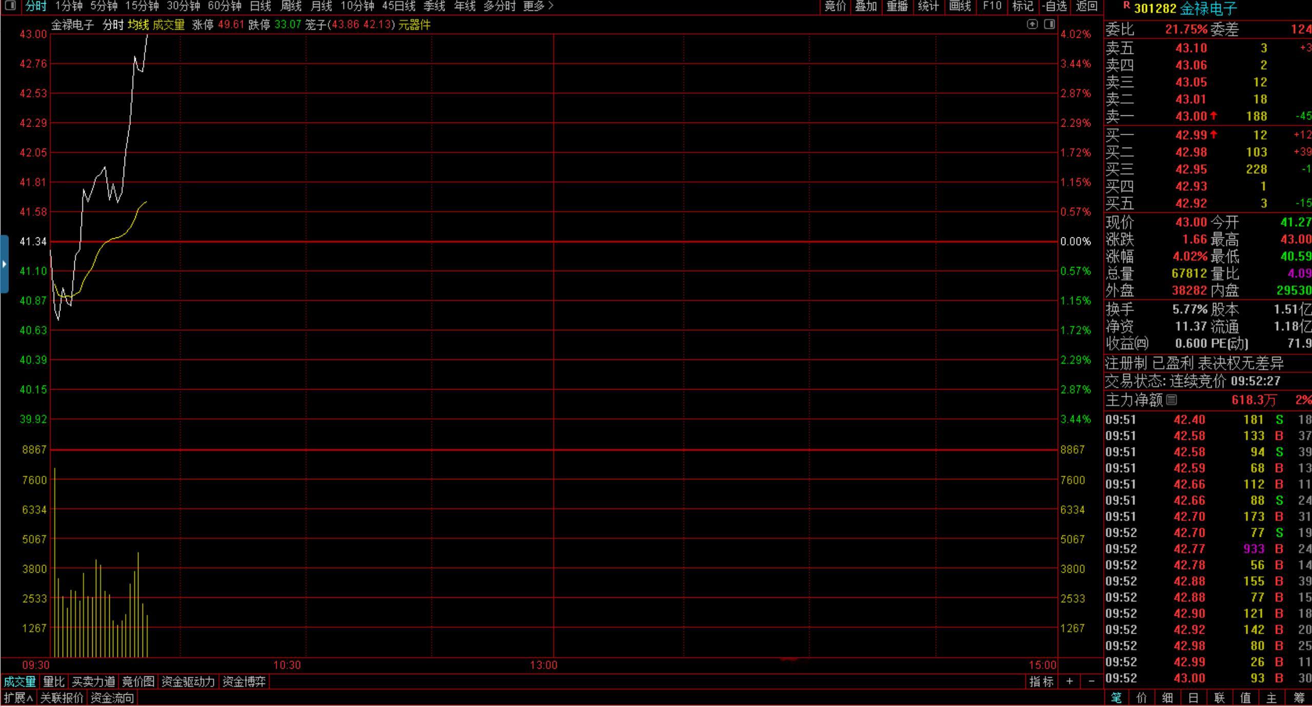 可惜了  金禄电子 sz301282[股票] 放牛了！