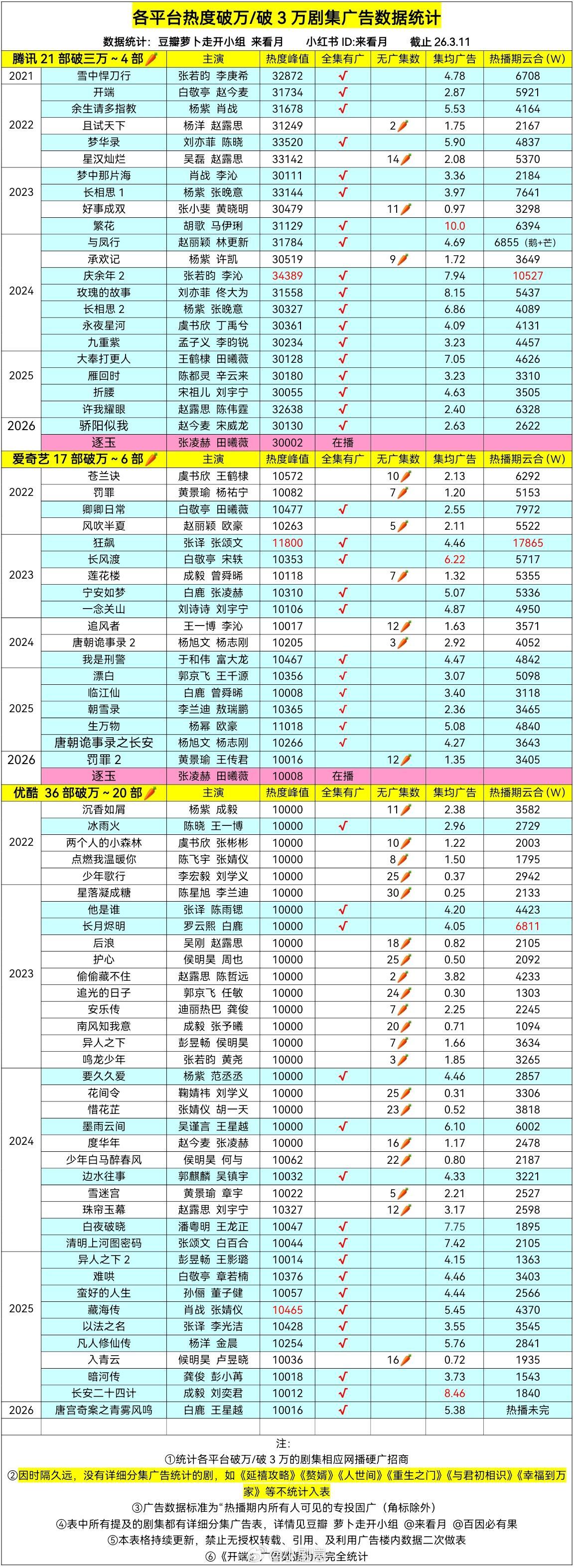 逐玉官方逐玉成有史以来首部联播双平台热度破万剧！爱奇艺热度破万！腾讯热度破三万！