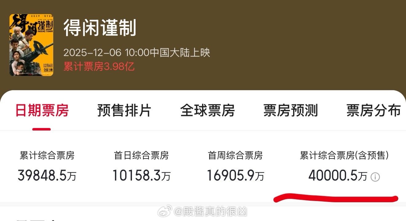 《得闲谨制》猫眼那边也到4亿了，重新又爽一遍 得闲谨制票房破4亿