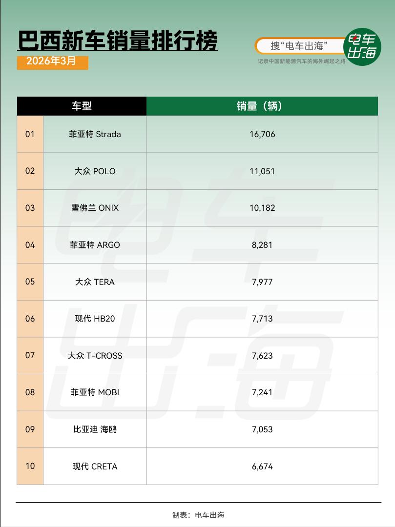 巴西新车销量榜来了～
比亚迪海鸥卖了7,053辆，排到第9，已经挤进前十了。
前