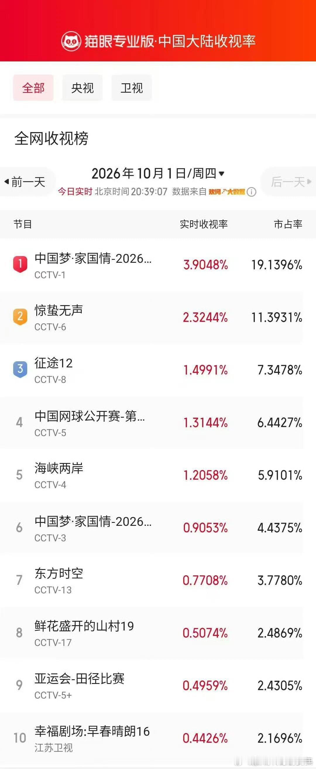 肖战我和我的祖国全网收视登顶猫眼战报来了，央视总台2026国庆晚会，肖战的独唱节
