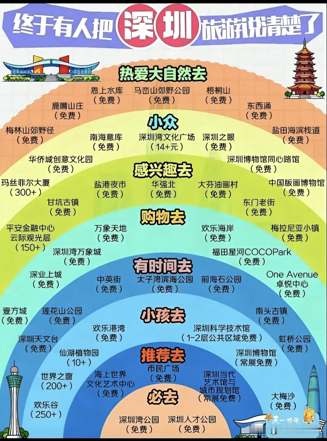 五一深圳旅游懒人版攻略来了！按兴趣分级整理，必去、推荐、亲子、购物、小众、自然风