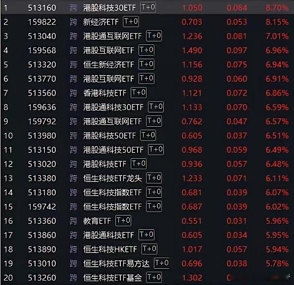 【节后开市，港股ETF集体领涨】2月5日，A股春节假日后开市，上证指数一度高开低