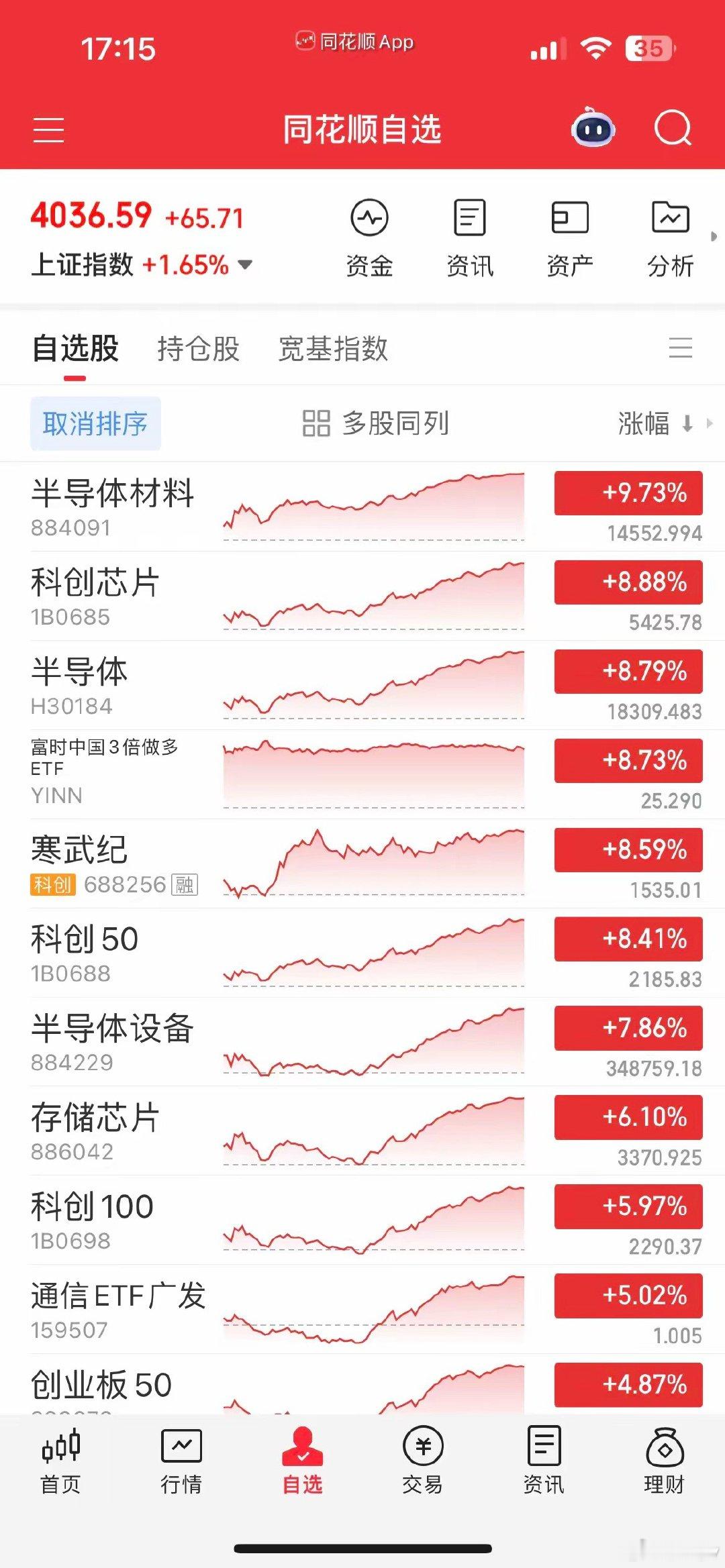 半导体太狂了，今天一飞冲天，暴拉近9%，场内设备ETF更是直击涨停，科创50大涨