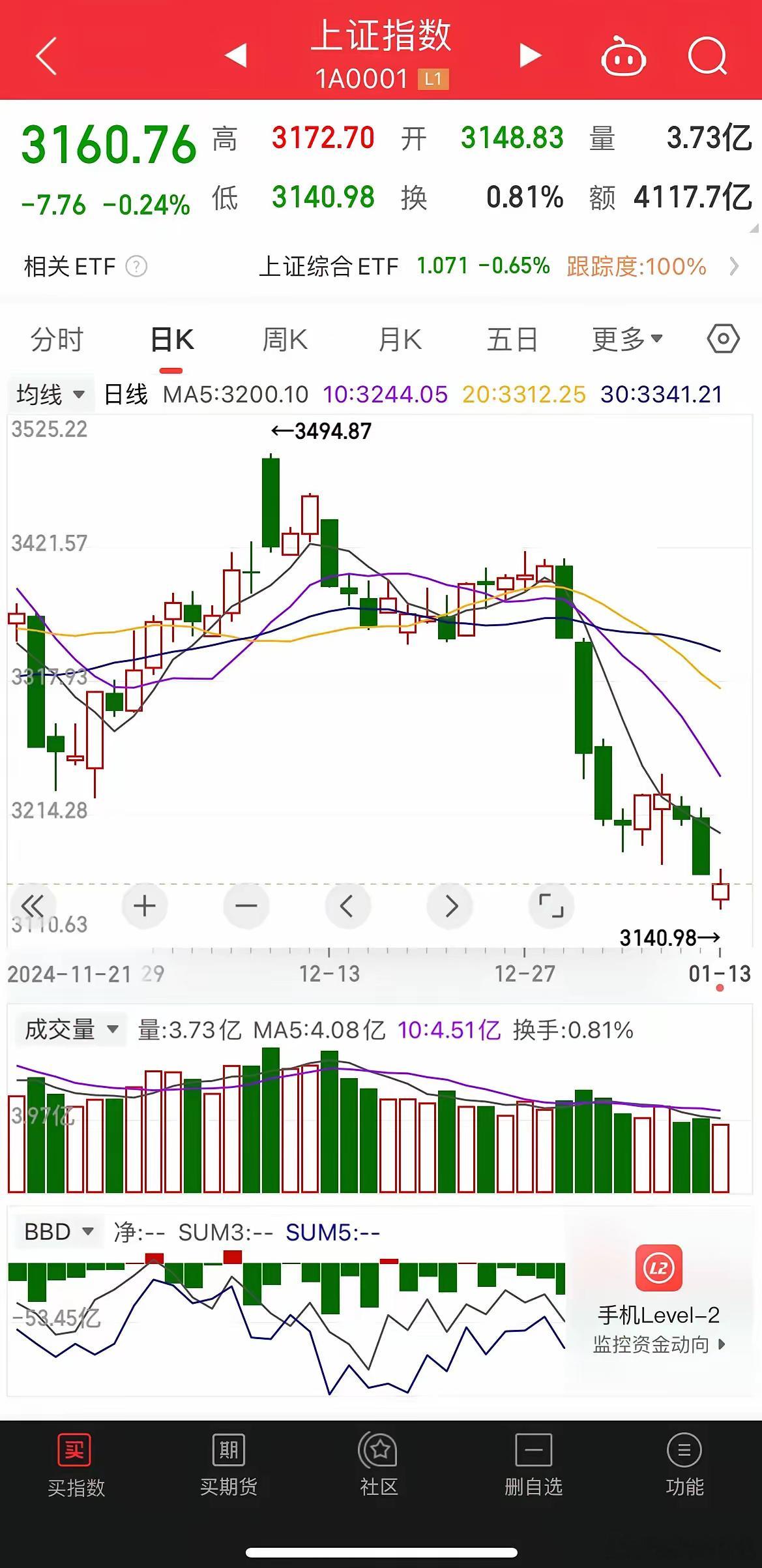 我为什么看好明后天会出一根中阳线！今天再次缩量到9700亿，破了万亿这个大关口，