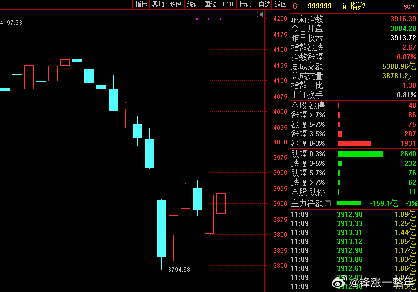 A股 指数翻红啦，漂亮漂亮