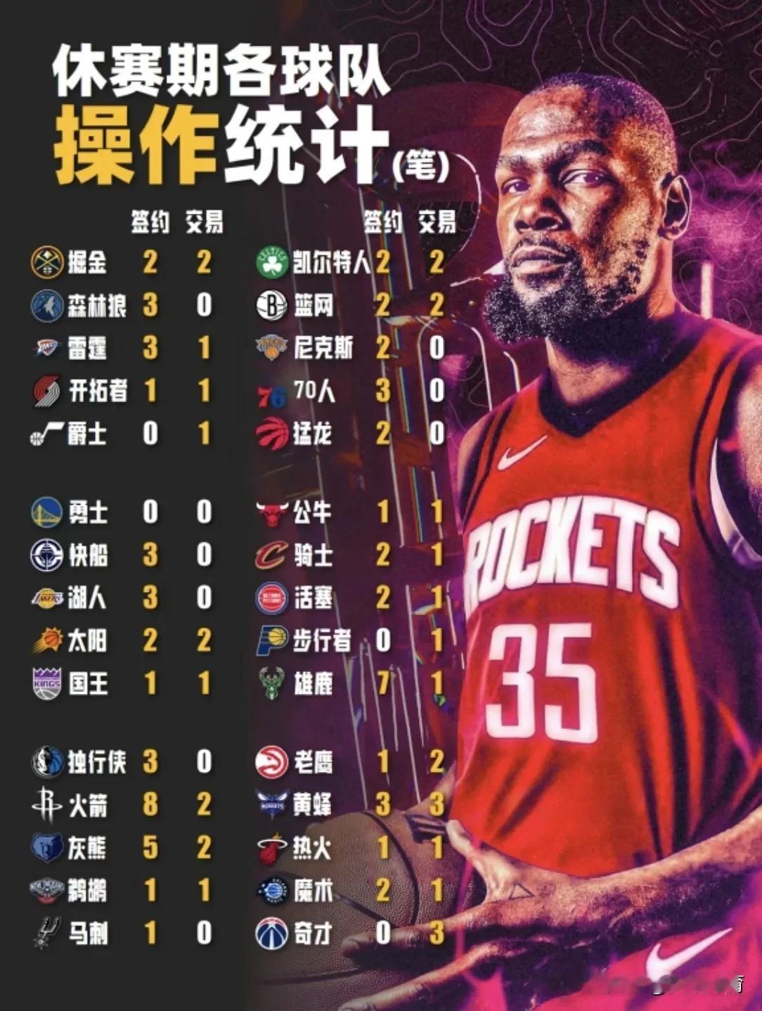 休赛期NBA各支球队操作统计：西部火箭10笔操作领衔，上赛季常规赛西部第2但季后