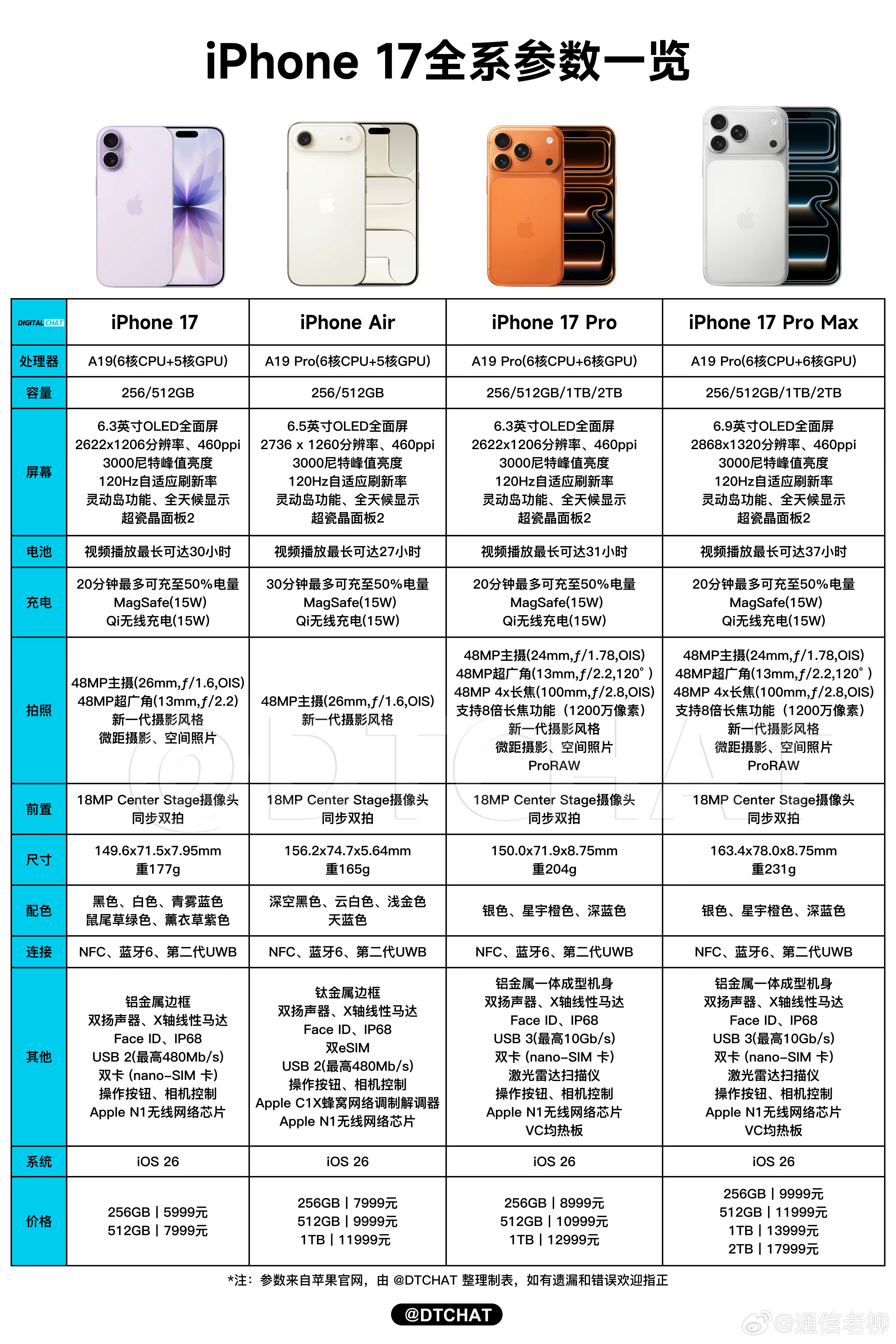 iPhone17系列价格公布了，前两款估计卖不动，后两款估计卖爆！iPhone 