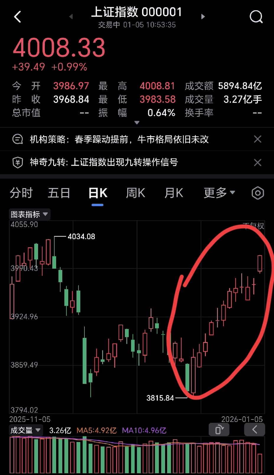 大A这波走势可谓是蔚为壮观，连续大涨12天，太震撼了。
很多人说，有可能会连续大