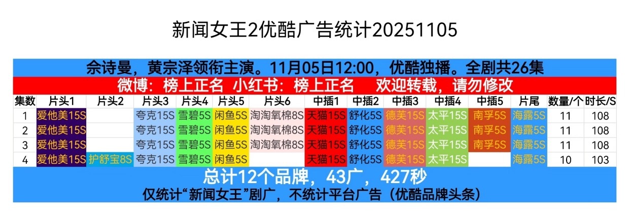 新闻女王2杀疯了，开局11广108秒！ ​​​