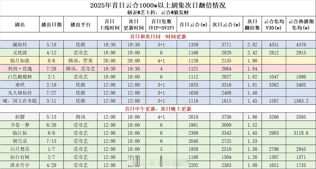 2025首日云合1000万以上剧集次日翻倍情况 ​​​