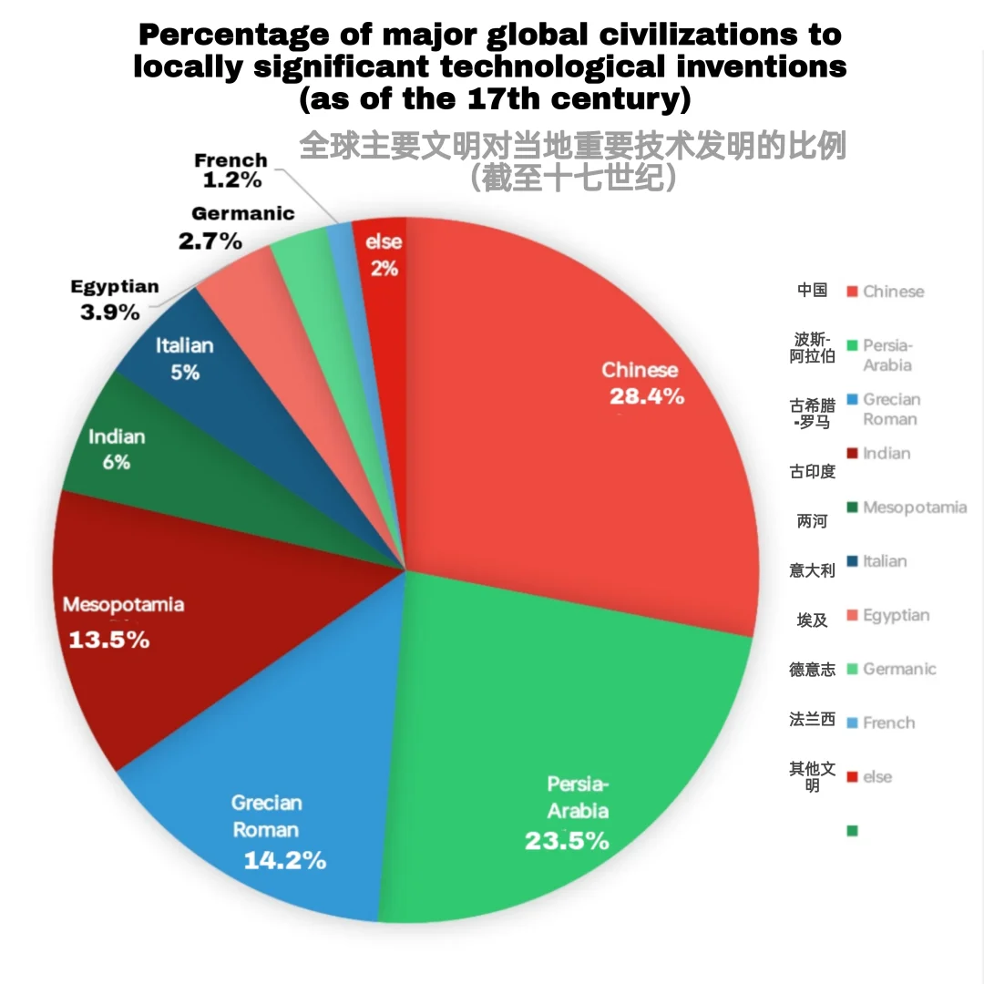 各大文明在重要发明中所占的比例