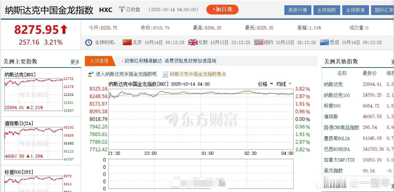 中国金龙指数大涨3.2%  美股大涨，咱这边今天也大幅高开了。热门股也大多高开，