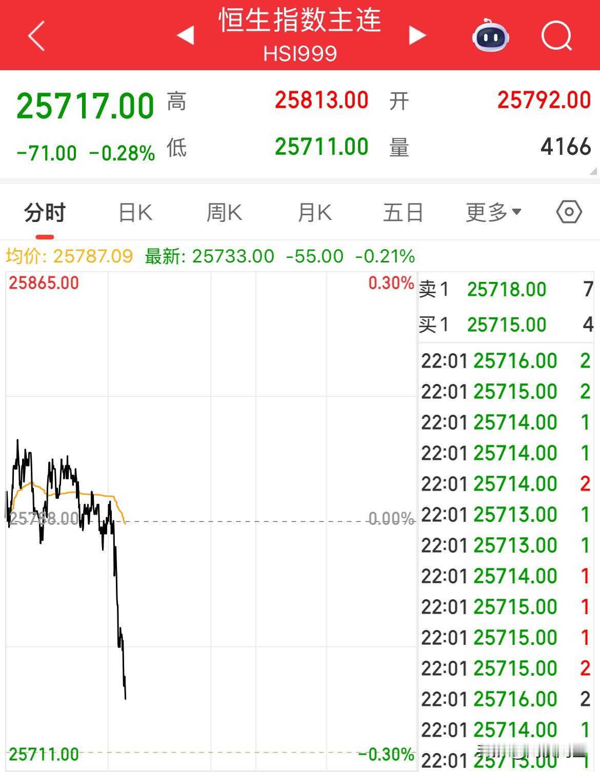 人家出个强劲GDP数据，你怕什么，直线跳水了，恒生指数夜盘直线跳水，A50直线跳