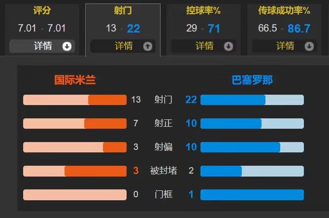 史诗级欧冠半决赛 国米加时4-3总比分7-6巴萨进决赛 索默屡神扑北京时间5月7