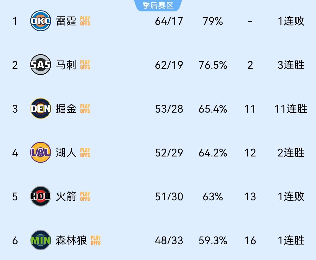 西部季后赛对阵最后的悬念：

掘金赢球：掘金第3，湖人第4
掘金输、湖人赢：湖人