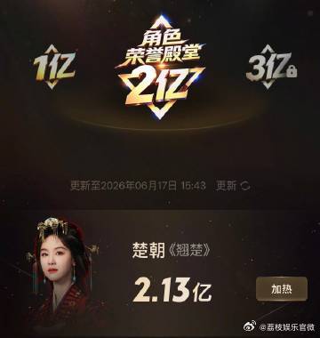 翘楚站内热度值达2.13亿 楚朝成功解锁2.13亿角色热度强势登顶荣誉殿堂，不甘