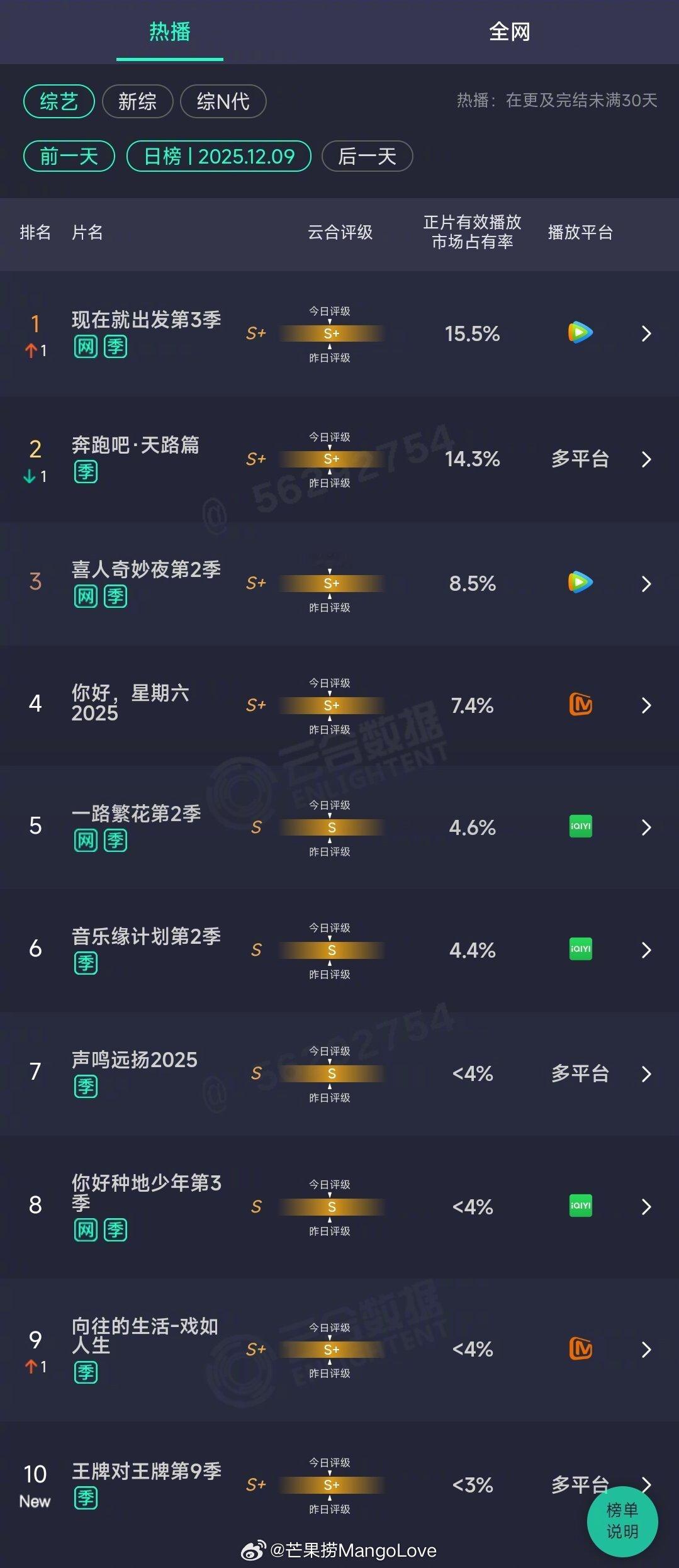2025年12月09日云合综艺正片有效播放量市占率TOP101 现在就出发第3季