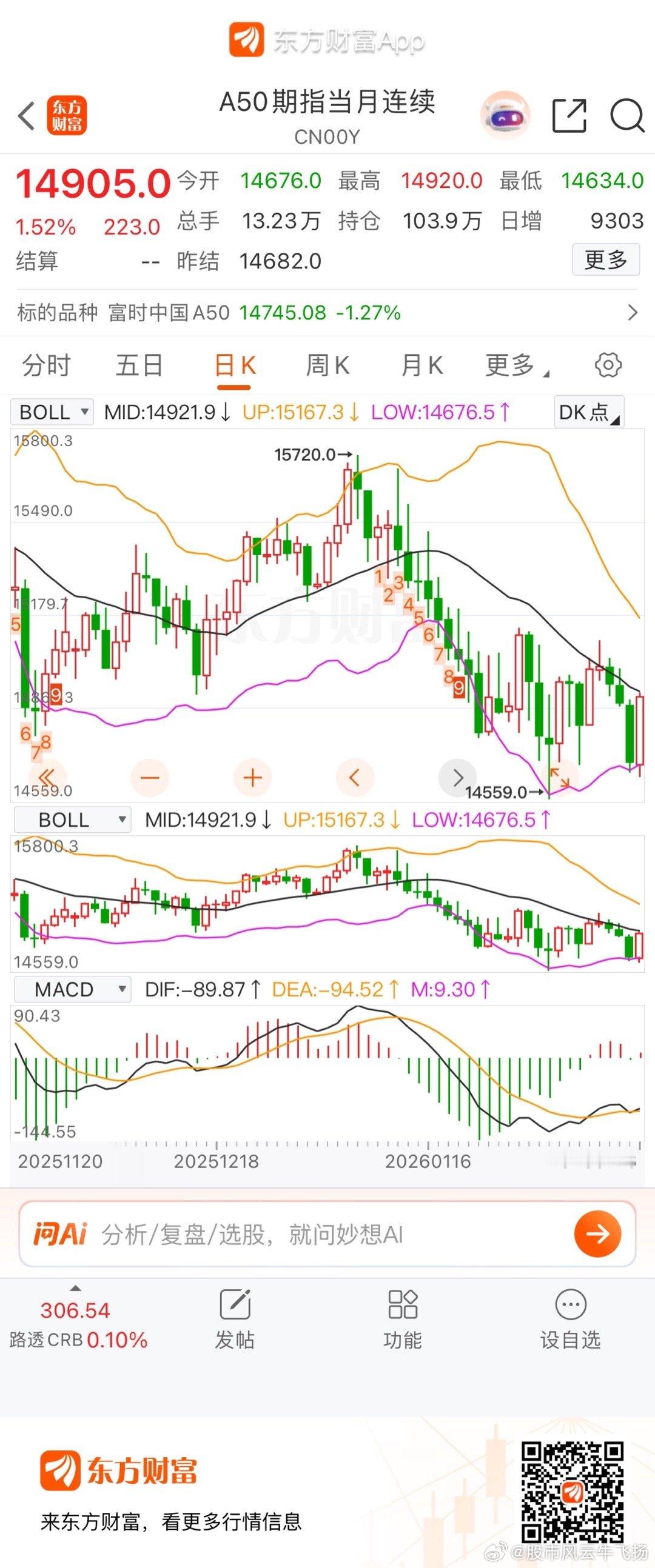 A50反包上周阴线 