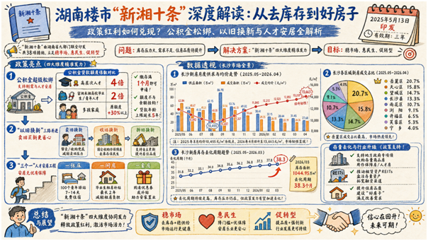 湖南楼市“新湘十条”深度解读：从去库存到好房子，政策红利如何兑现？