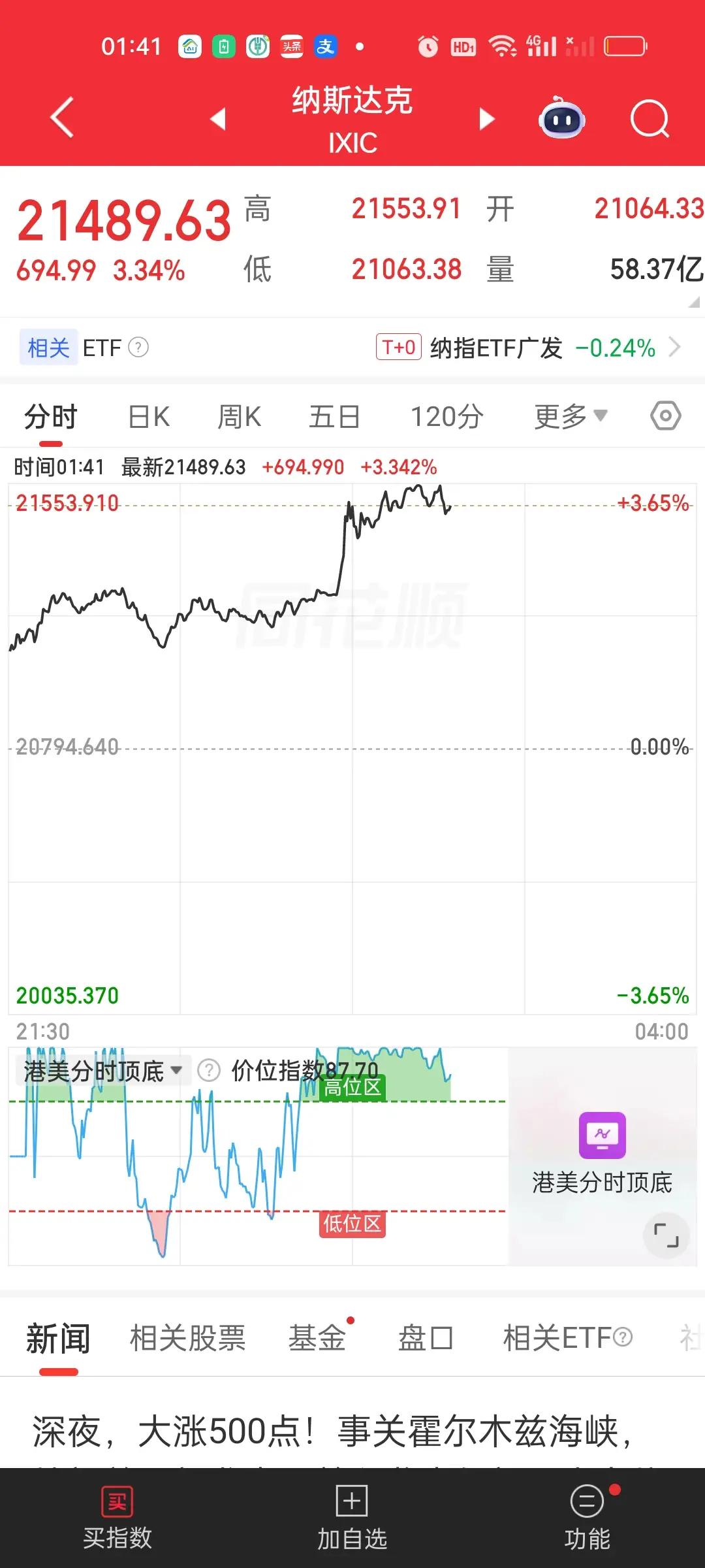 受纳指爆涨影响，美股科技股全面反弹，涨幅最大的还是商业航天板块，暴涨10%以上，