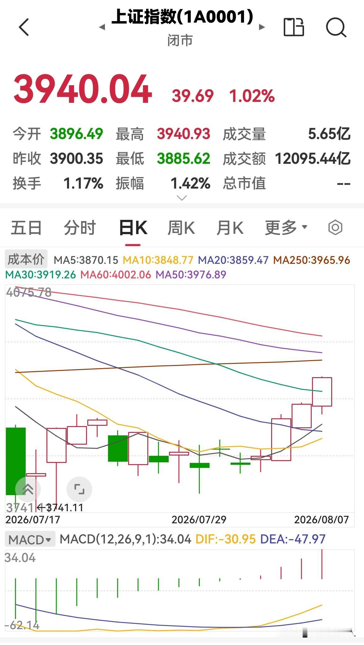 今天股市全天放量上涨，下周一还会涨吗？

今天股市全天低开高走，放量上涨，三大指