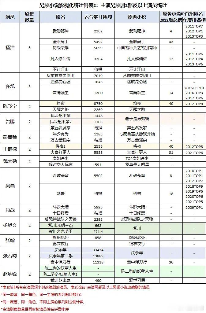 男频小说影视化统计汇总 