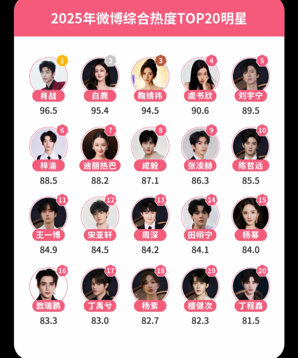 2025年微博综合热度Top20明星1. 肖战 2. 白鹿 3. 鞠婧祎 4. 