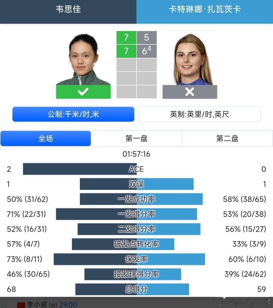 WTA125济南站🇨🇳女单第一轮韦思佳🇨🇳7-5/7-6(4)战胜资格赛