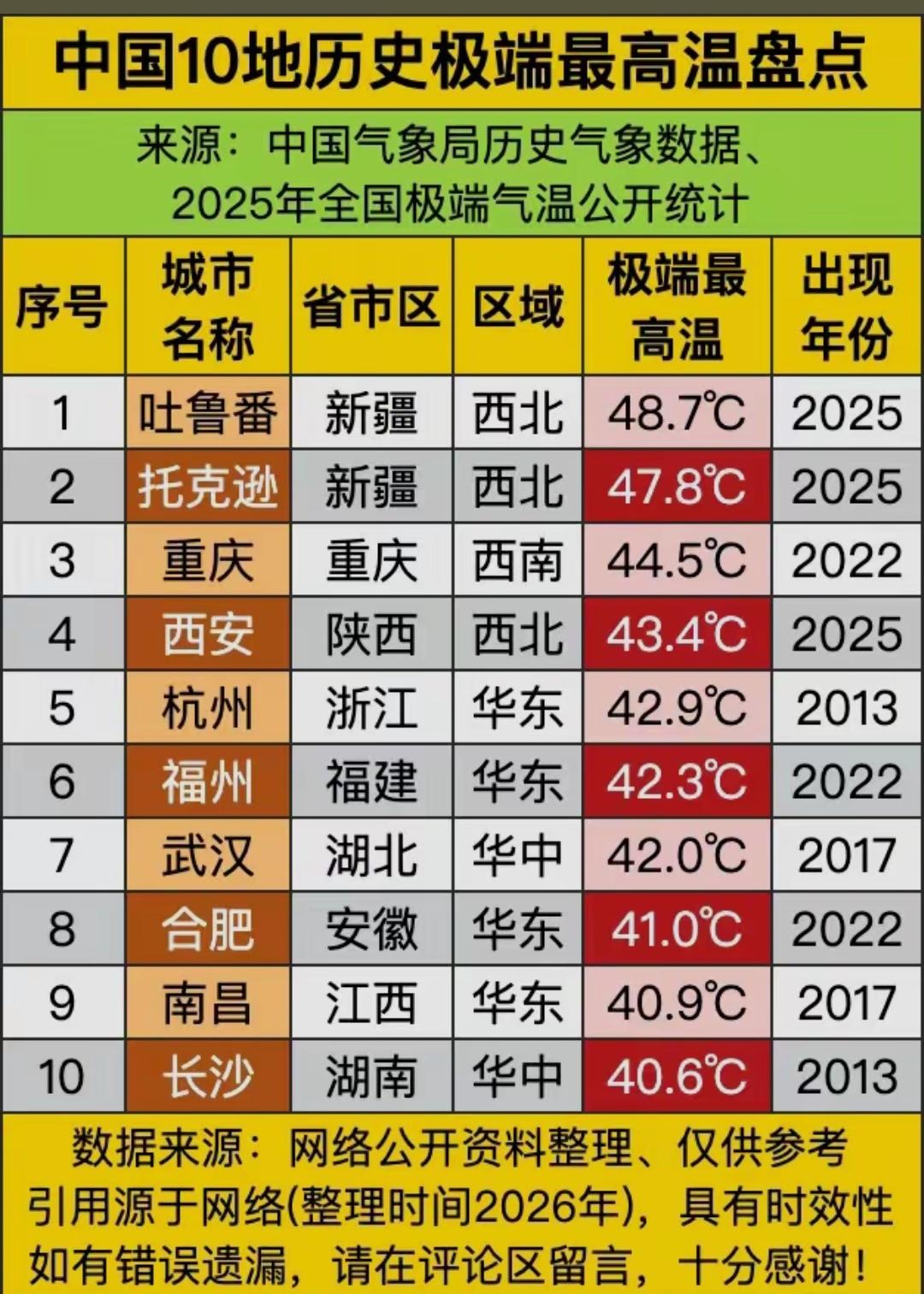 同样是福建，我大龙岩气候为啥比福州凉爽那么多！
   福州地处闽江下游盆地，三面