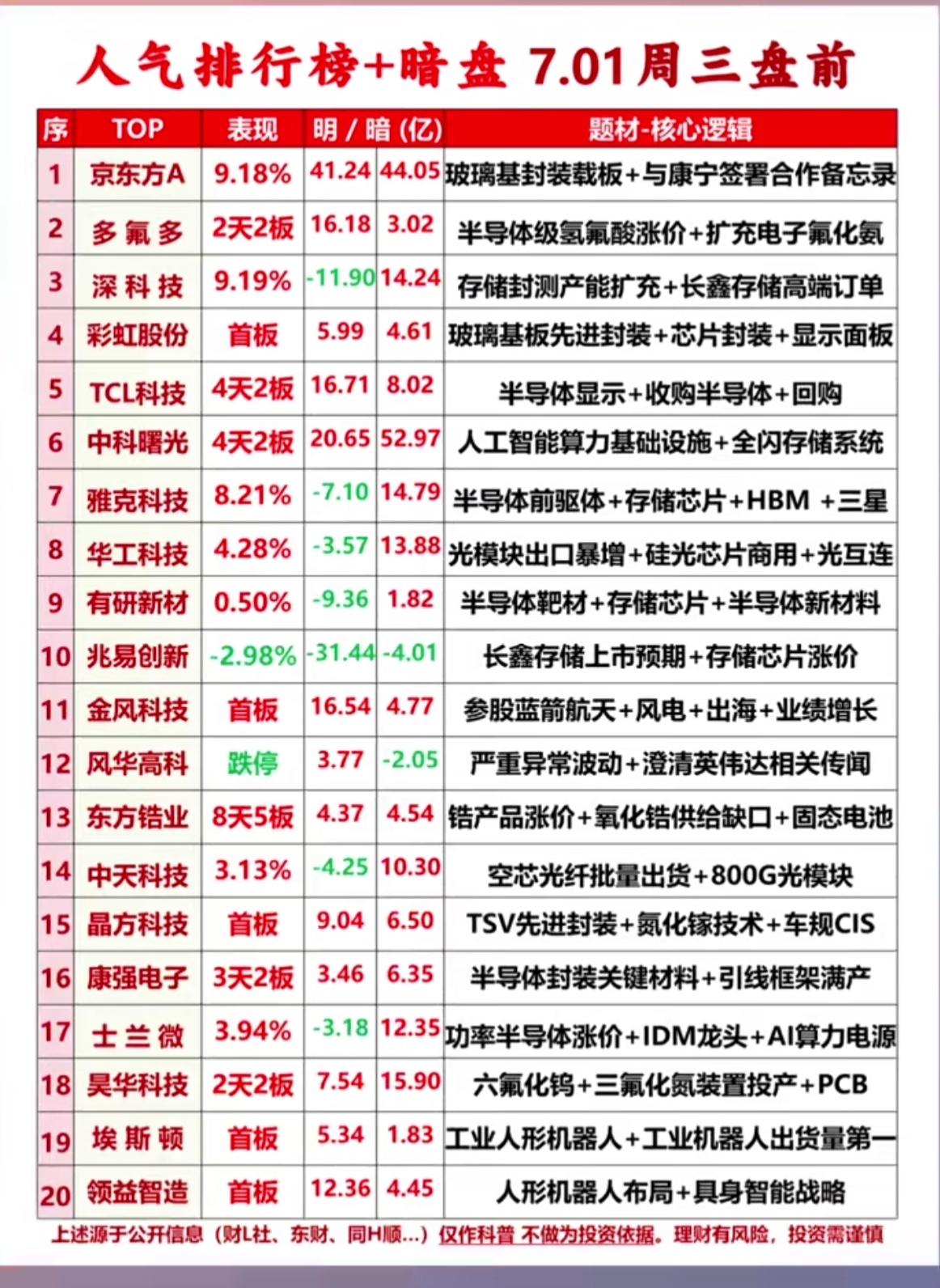 开盘必看！7.01盘前人气龙虎榜，暗盘资金异动+核心题材全梳理

周三开盘前最新