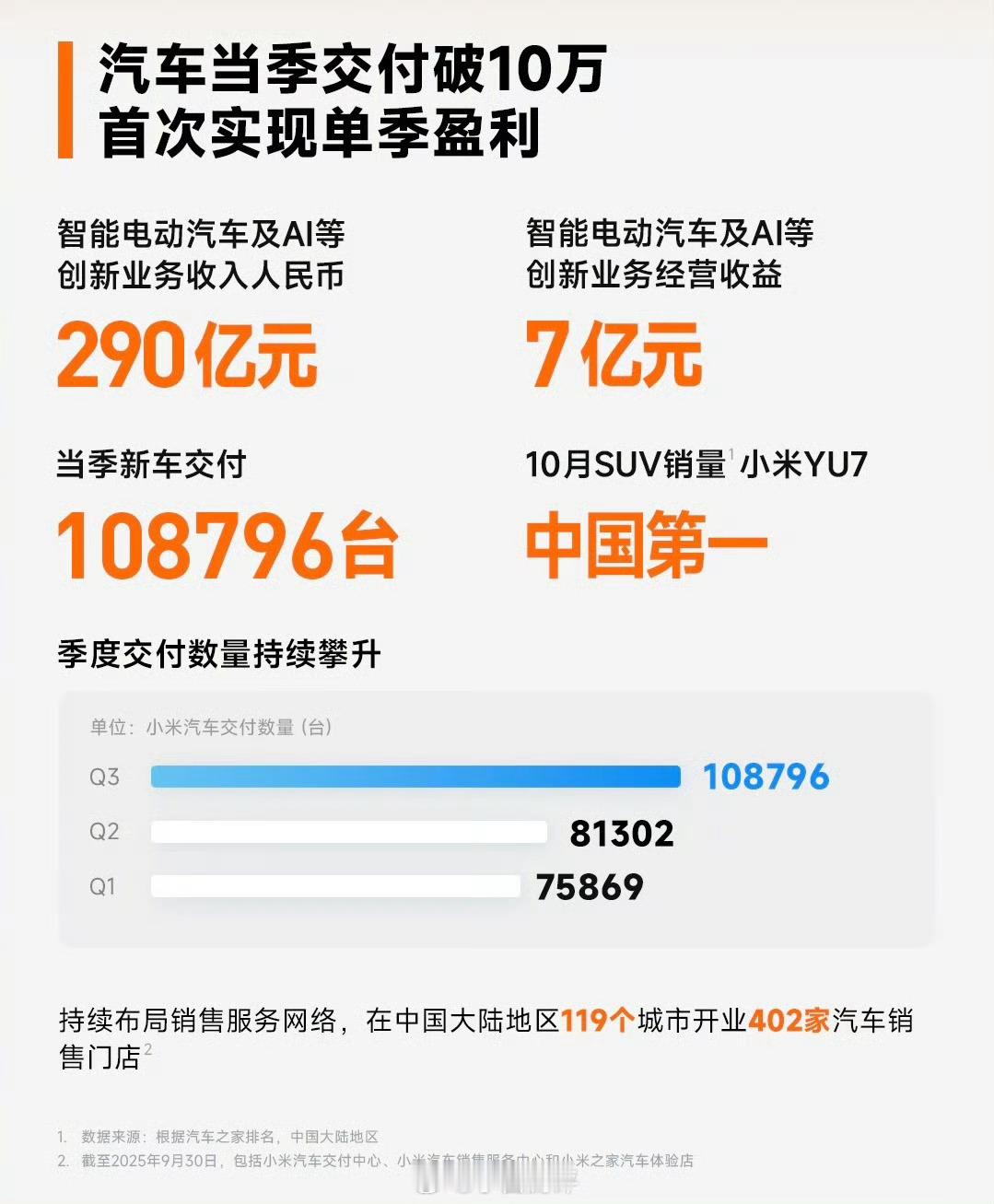 Q3季度总营收1131亿元汽车业务盈利算快的了