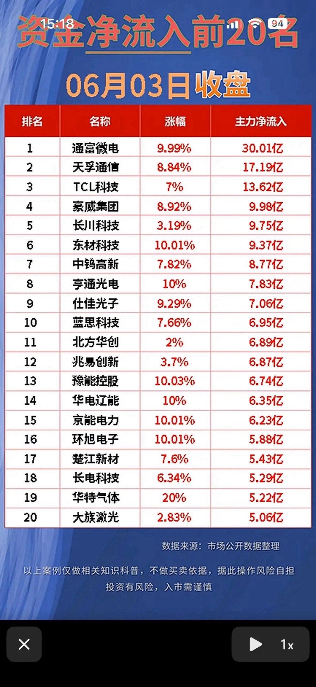 资金净流出前20名，6月3日收盘数据一览！6月3日股市收盘，资金净流出前20名的
