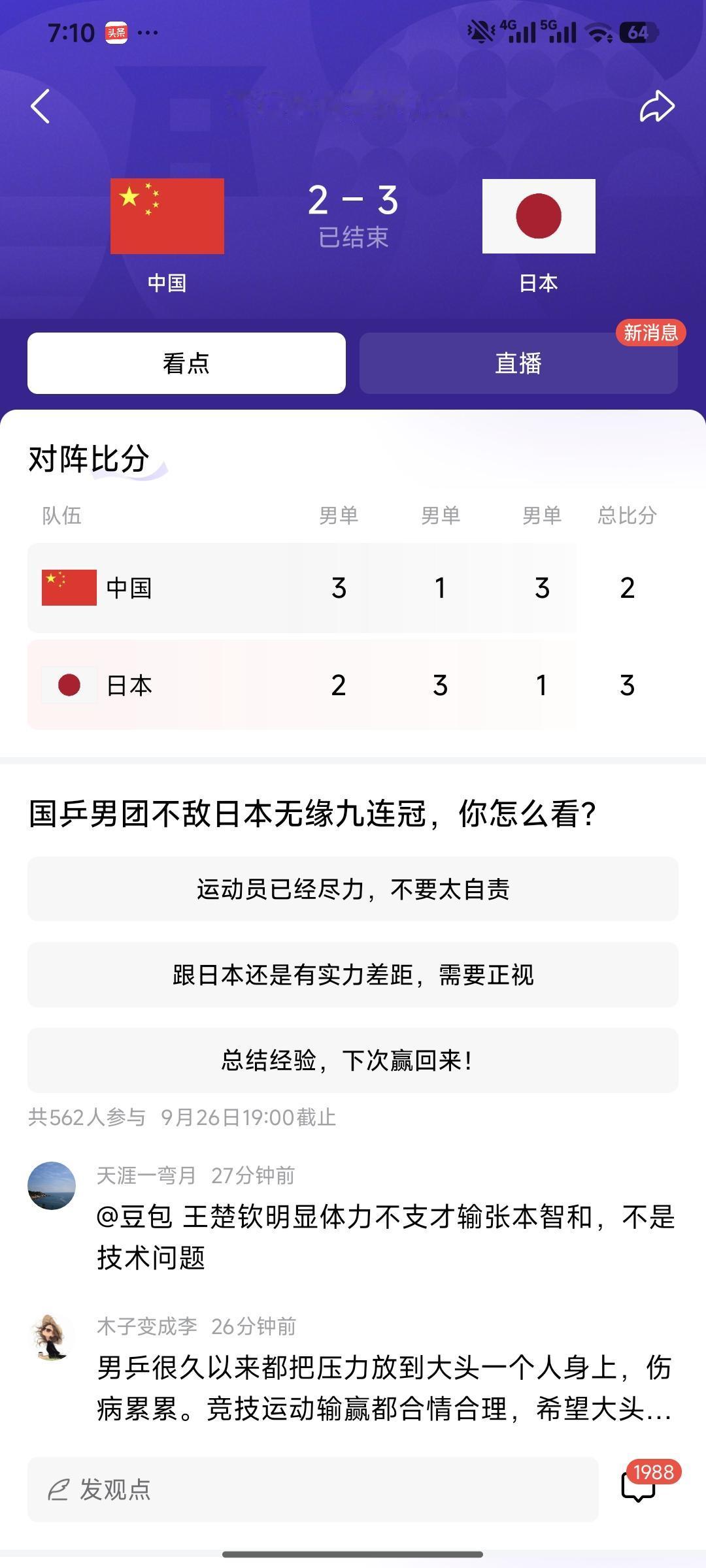 国乒3比2不敌日本队，无缘九连冠。整个场面可以说被日本队全程压制，张本智和3比0
