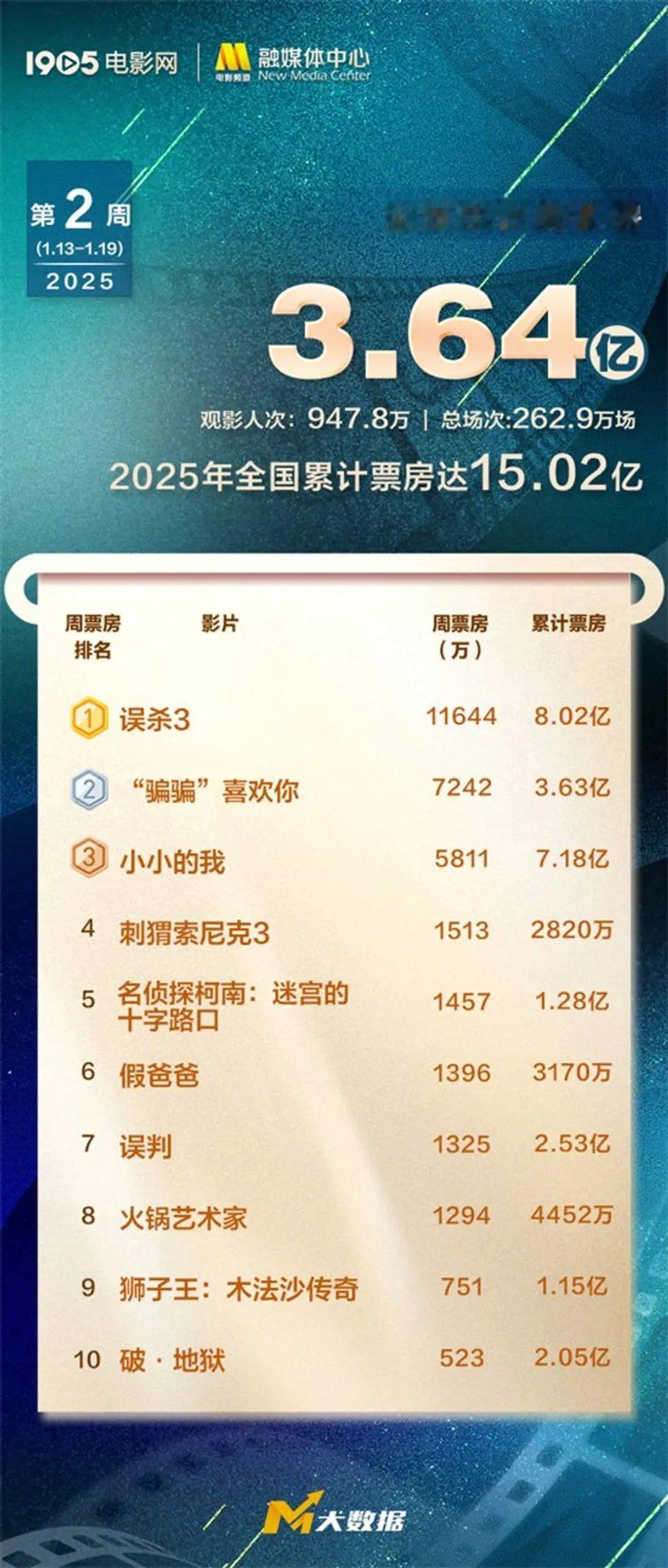 春节档预售1.67亿破纪录！《误杀3》破8亿夺周冠2025年第2周（1.13-1