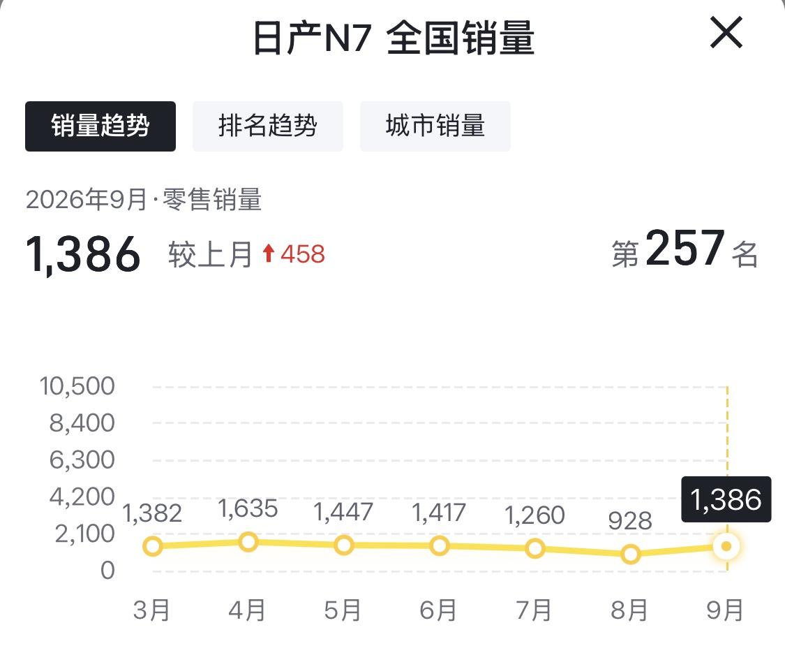 刷到三组销量截图，说实话我愣了一下。日产N7九月零售1386辆，N6是1412辆